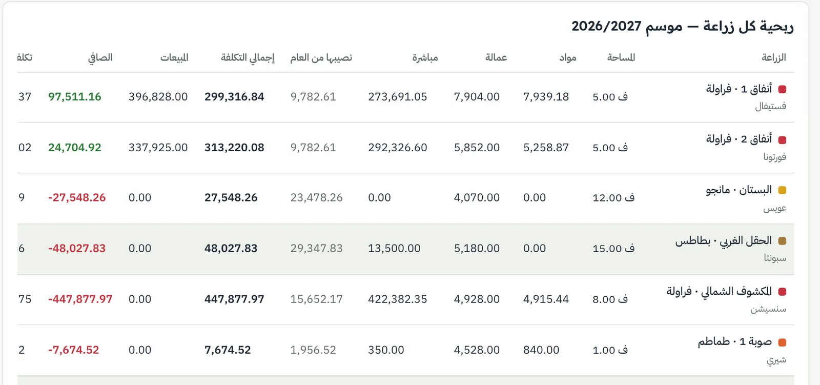 صفحة التكاليف والربحية لكل زراعة